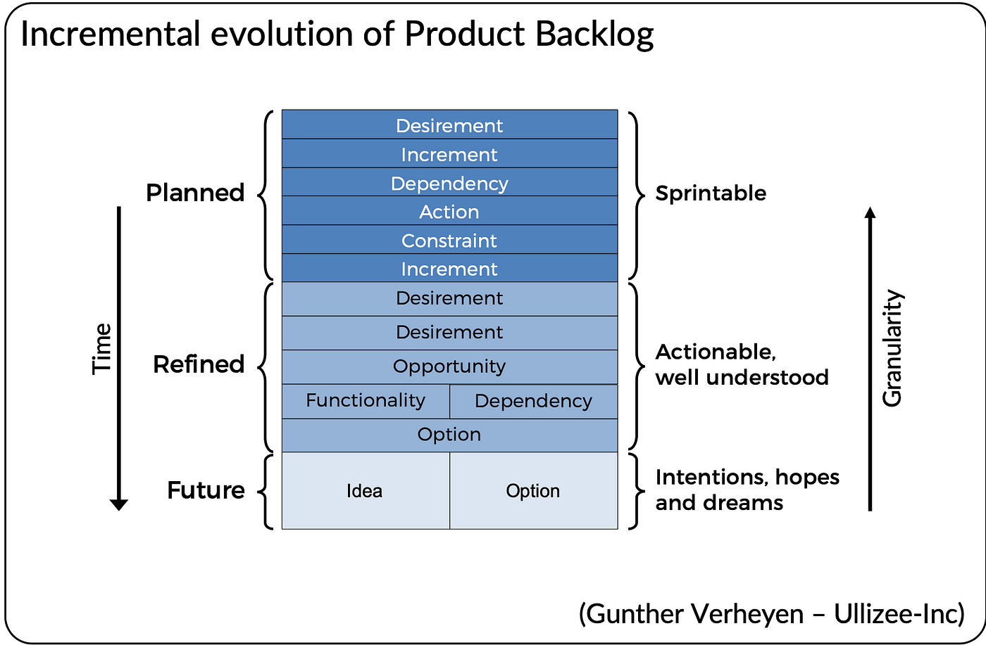 How to prioritise Product Backlog